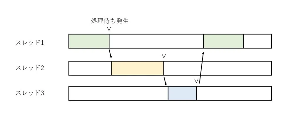 マルチスレッドの仕組み